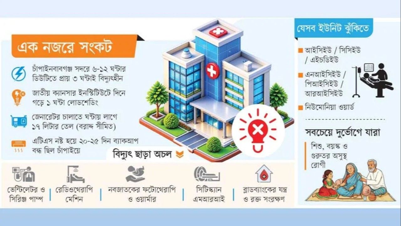 লোডশেডিংয়ে অন্ধকার হাসপাতাল, ব্যাহত চিকিৎসাসেবা